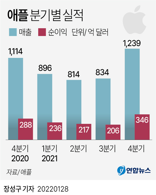 애플 분기별 실적.jpg