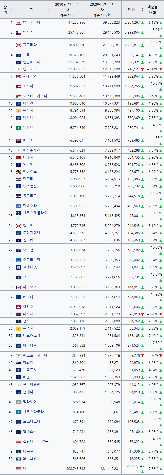미국 주별 인구 순위