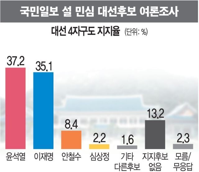 [KSOI] 윤석열 37.2% vs 이재명 35.1% '대접전'_2.jpg
