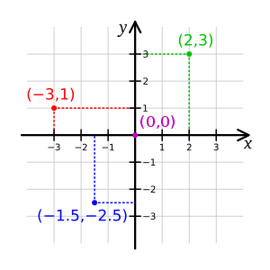 300px-Cartesian-coordinate-system.svg.png