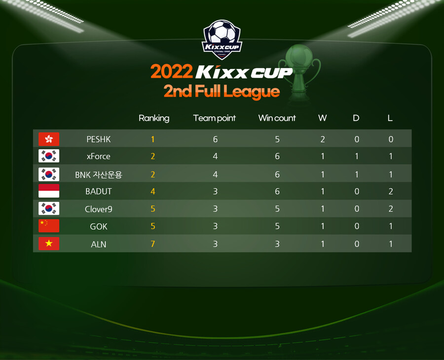 2022 Kixx Cup 2nd Full League 3일 차 순위_1.png