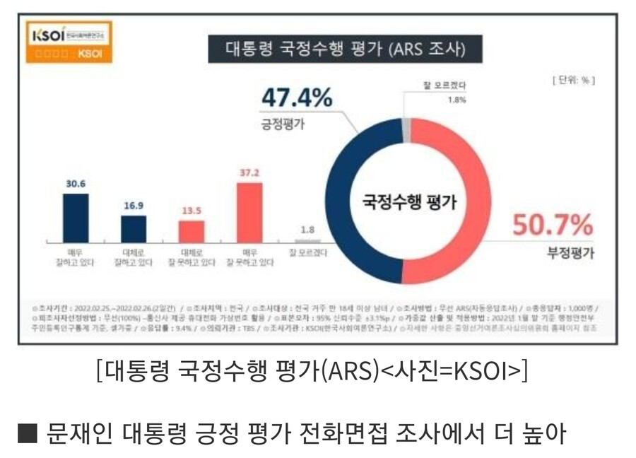 [KSOI] 문 대통령 지지율 ARS 47.4％, 전화면접 49.6％_1.jpg