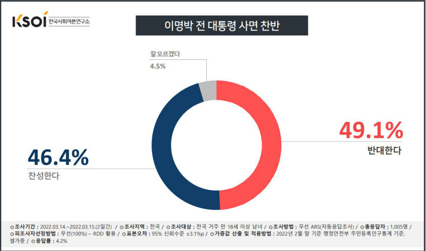 [KSOI] 이명박 사면 '찬성 46.4% vs 반대 49.1%'_1.jpg