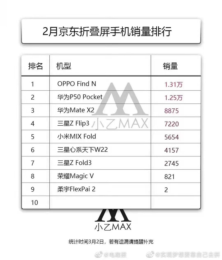 오포 파인드N의 판매량이 예상을 뛰어넘다_2.jpg