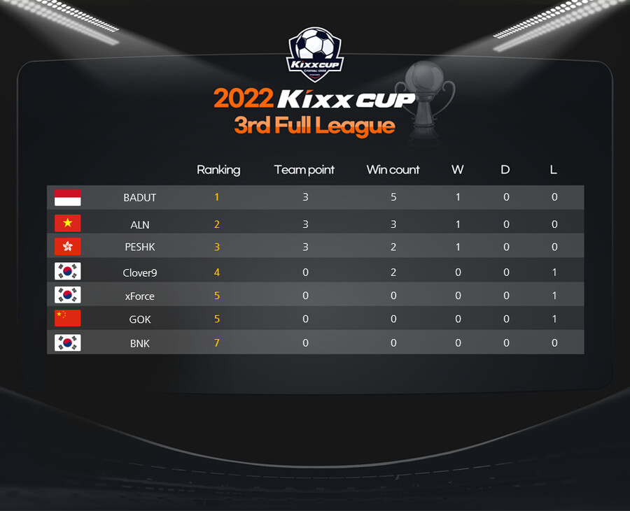 2022 Kixx Cup 3rd Full League 1일 차 순위_1.png