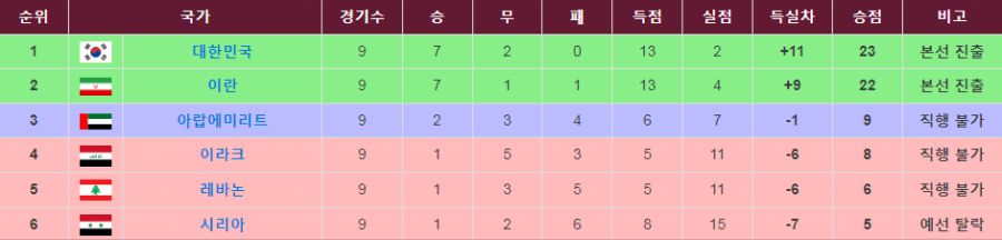 카타르 월드컵 아시아 최종예선 순위_1.png