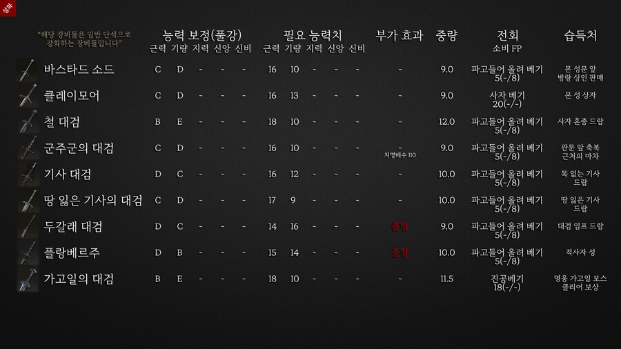엘든링의 모든 무기와 추천 "대검편"_2.jpg