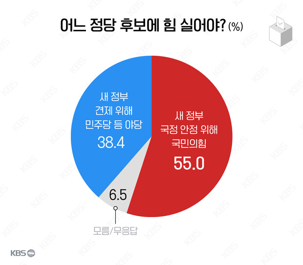 kbs ) 지방선거 여론조사 (d-50) (+총리,인수위 질문)_2.png