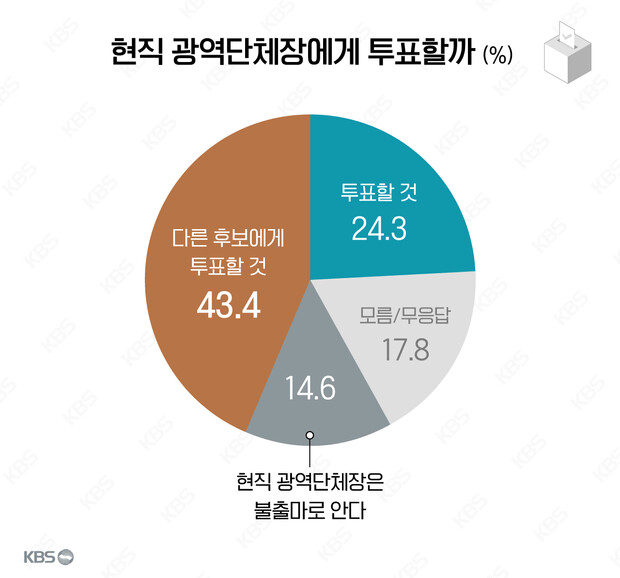 kbs ) 지방선거 여론조사 (d-50) (+총리,인수위 질문)_3.png