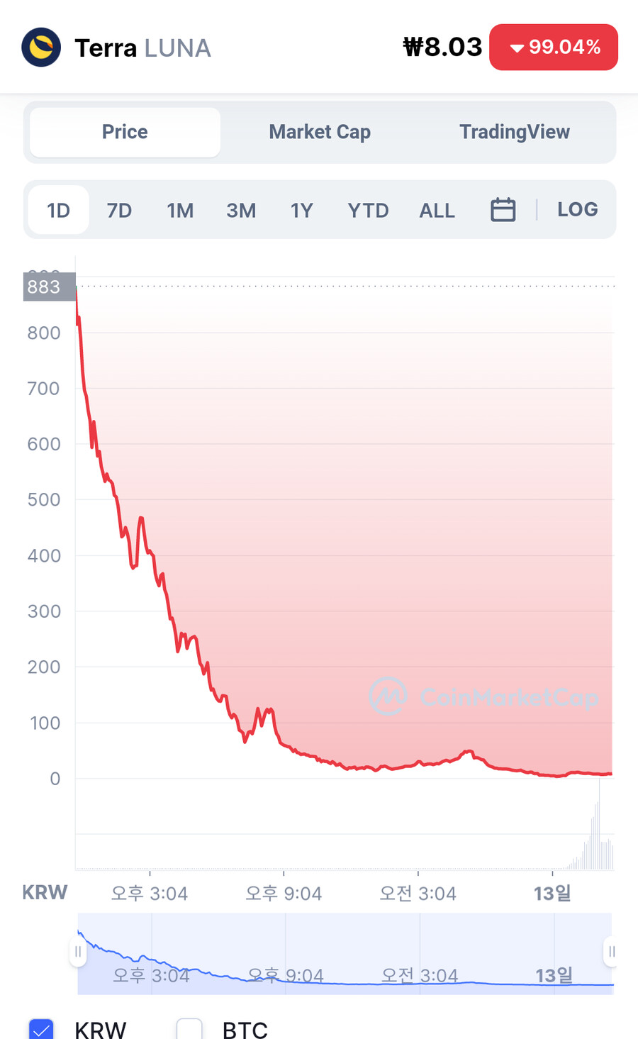 코인 루나 떨어져도 테라만 유지되면 된다고