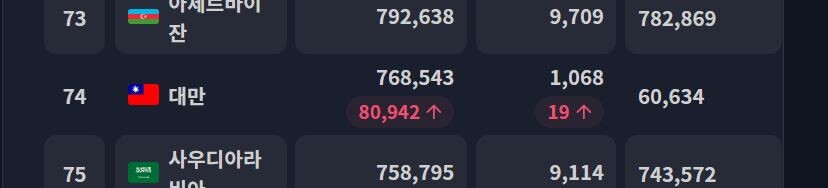 대만) 세계 2위 등극..._2.jpg