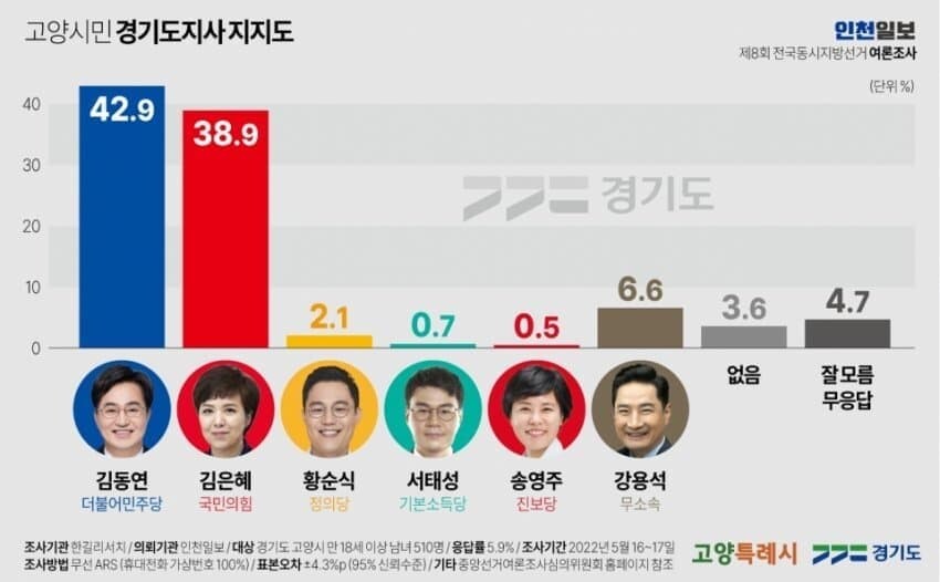 고양시 여론조사(고양특례시장, 경기도지사)_1.jpg