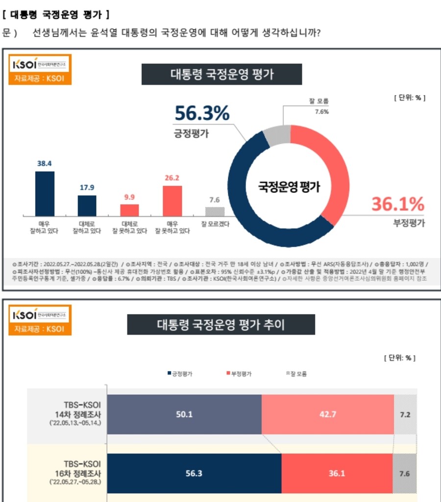 KSOI) 윤 지지율 56%, 민주 32 국힘 49_1.jpg