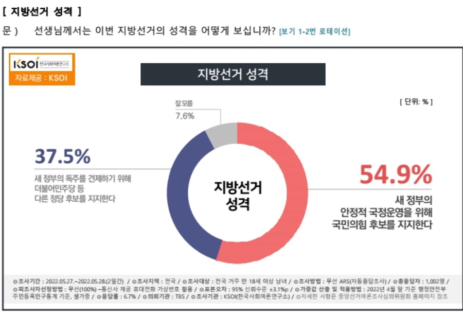 KSOI) 윤 지지율 56%, 민주 32 국힘 49_3.jpg