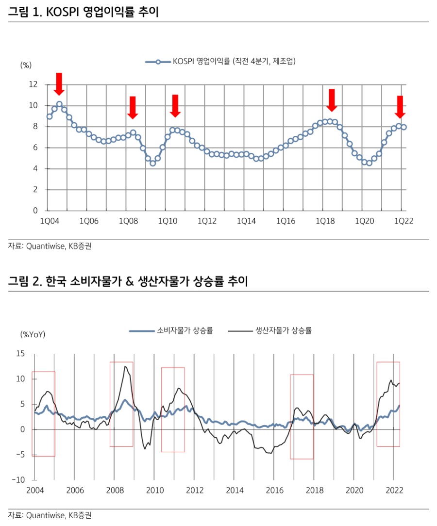 PPI - CPI 상승률 vs KOSPI OP Margin.png