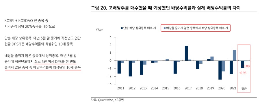 배당을 줄인 이력이 없는 고배당주 성과.png