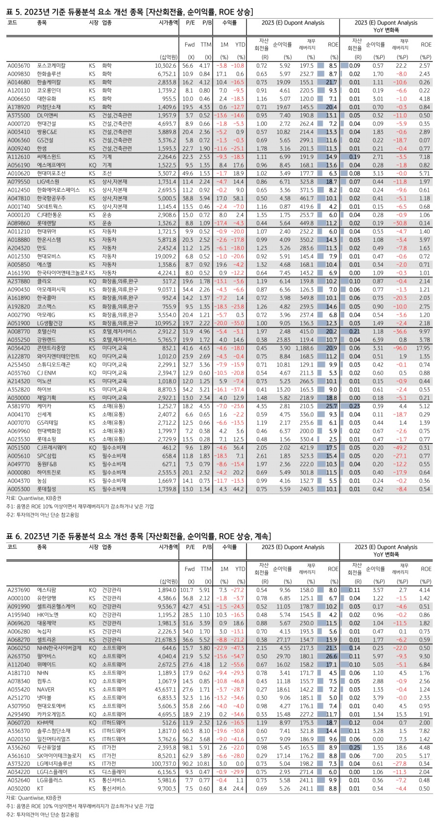 2023년 기준 듀퐁분석 요소 개선 종목.png