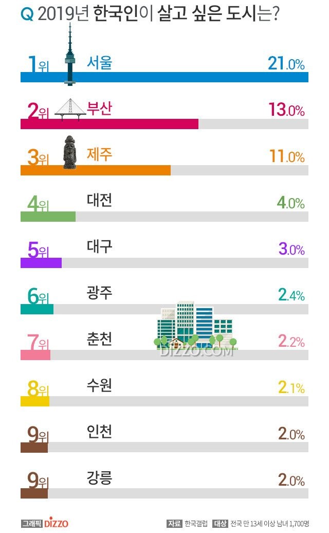 한국인이 가장 살고 싶은 도시 순위jpg