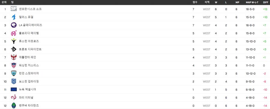 2022 오버워치 리그 미드시즌 매드니스 7주차 경기 안내_3.png