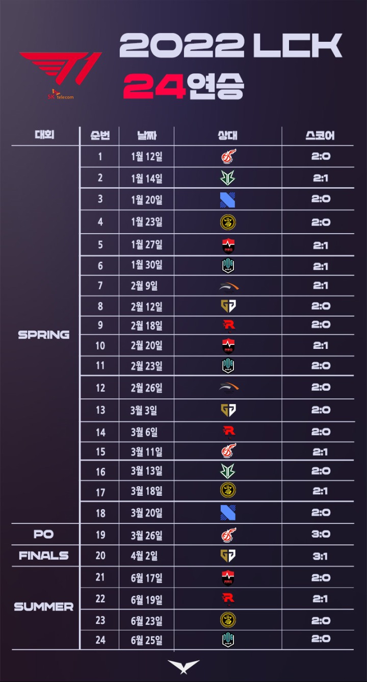 [그래픽] T1 LCK 정규 리그 24연승 일지(제공=LCK)..jpg