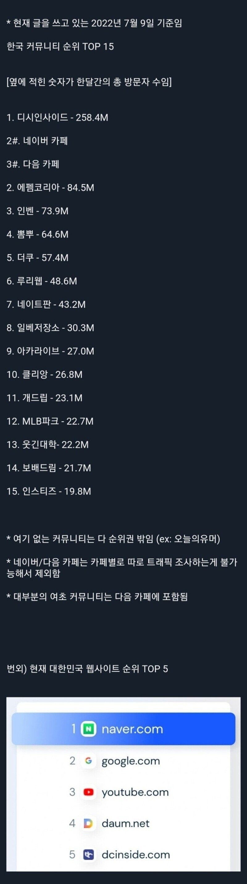 7월 9일자 기준 한국 커뮤니티 방문자 수 순위