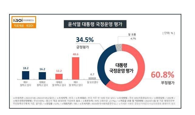 윤 대통령 ‘잘못한다’ 60% 넘었다 [KSOI]_1.jpg
