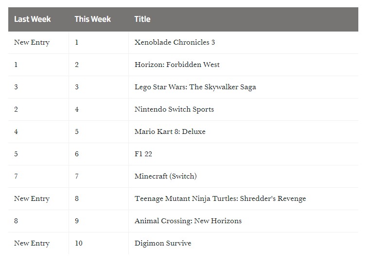 영국 비디오 게임 패키지 주간 판매 순위 (~07/30)_1.jpg