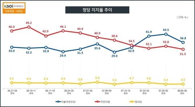[KSOI] 여야 지지율 격차, 오차범위내로 좁혀져_2.jpeg