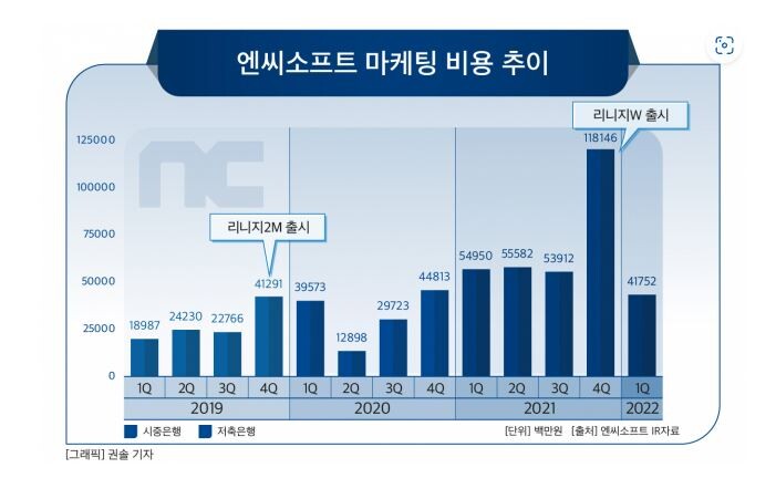 엔씨 게임들이 앱스토어 상위매출 이유 | 유머 게시판 엔씨 게임들이 앱스토어 상위매출 이유 | 유머 게시판 | 루리웹