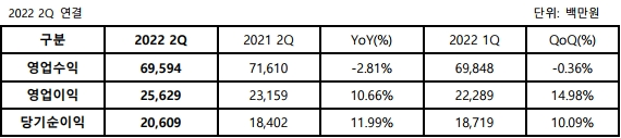 사본 -[웹젠 보도자료] 웹젠, 2022년 2분기 실적 발표.pdf_page_2.png