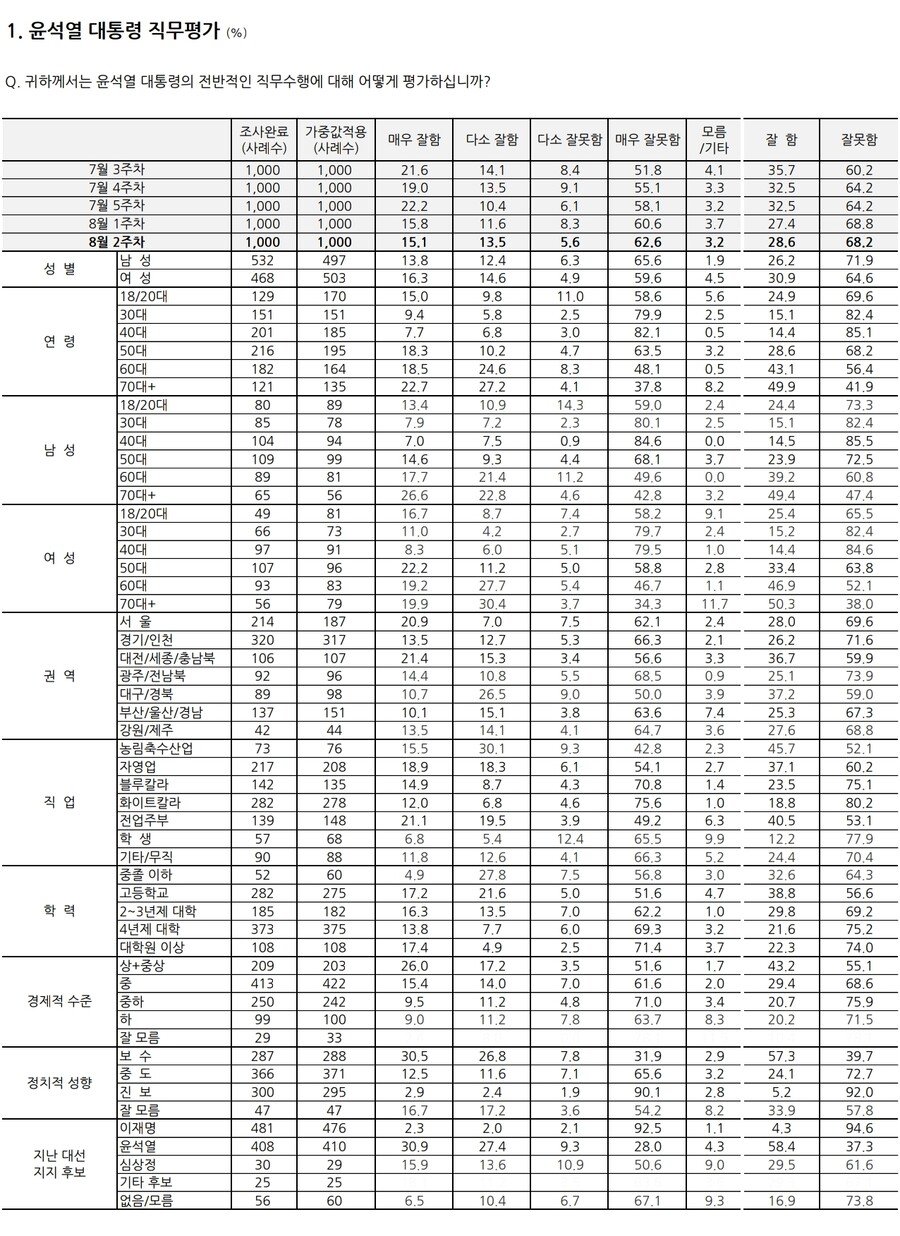 넥스트위크리서치)윤석열 긍정평가 1.2% 상승했지만_1.jpg