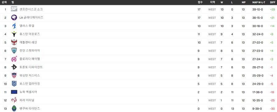 2022 오버워치 리그 15주차 서머 쇼다운 8월 13일 경기 결과_5.png