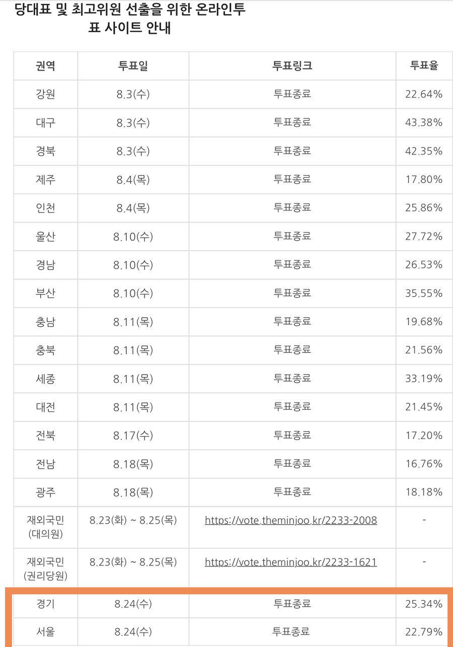 전당대회 온라인투표 서울경기 나왔다 | 정치유머 게시판 전당대회 온라인투표 서울경기 나왔다 | 정치유머 게시판 | 루리웹