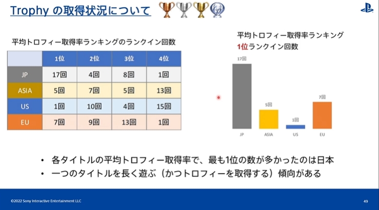 [CEDEC2022] PS 유저 행동 이력 검증 by SIE 아키야마 켄조_28.jpg