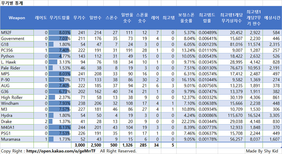 [레1] 9레파분석, 3000자루 파밍 데이터. (재업)_1.png