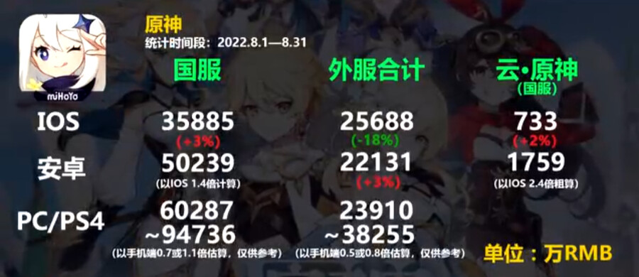 원신 2022년 8월 매출 4778억 달성_1.png