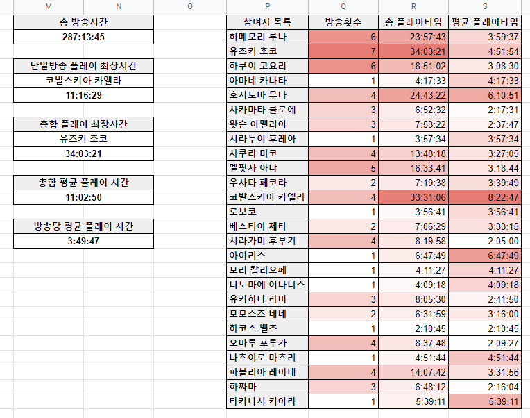 버튜버) 재미로 보는 홀로 러스트 시즌3 플레이타임 중간집계_1.png