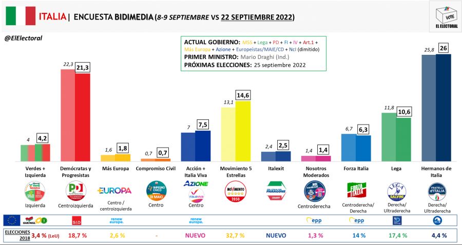 Italia-Encuesta-Bidimedia-22-septiembre-2022.png