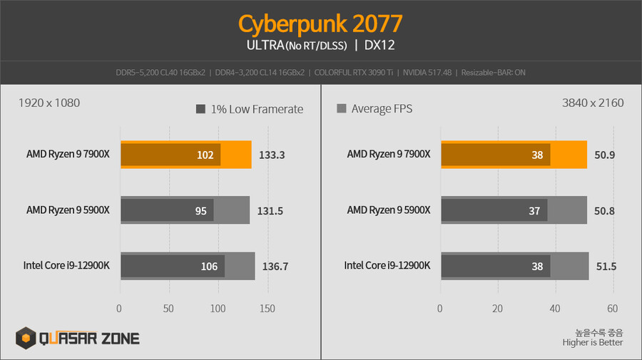 [퀘이사존] 라이젠 9 7900X와 COLORFUL RTX 3090 Ti의 만남_5.png