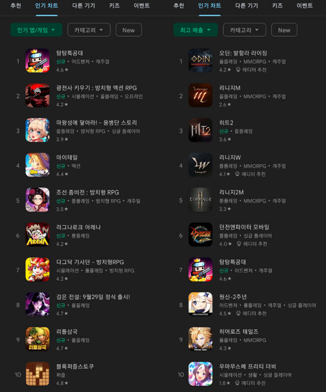 [주간 모바일 순위] 오딘과 우마무스메, 업데이트로 상승세 이어간 카카오게임즈_1.jpeg