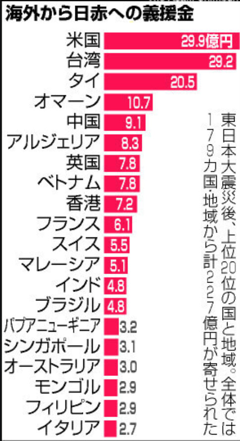 일본 대지진 기부금 누락의 진실_1.png
