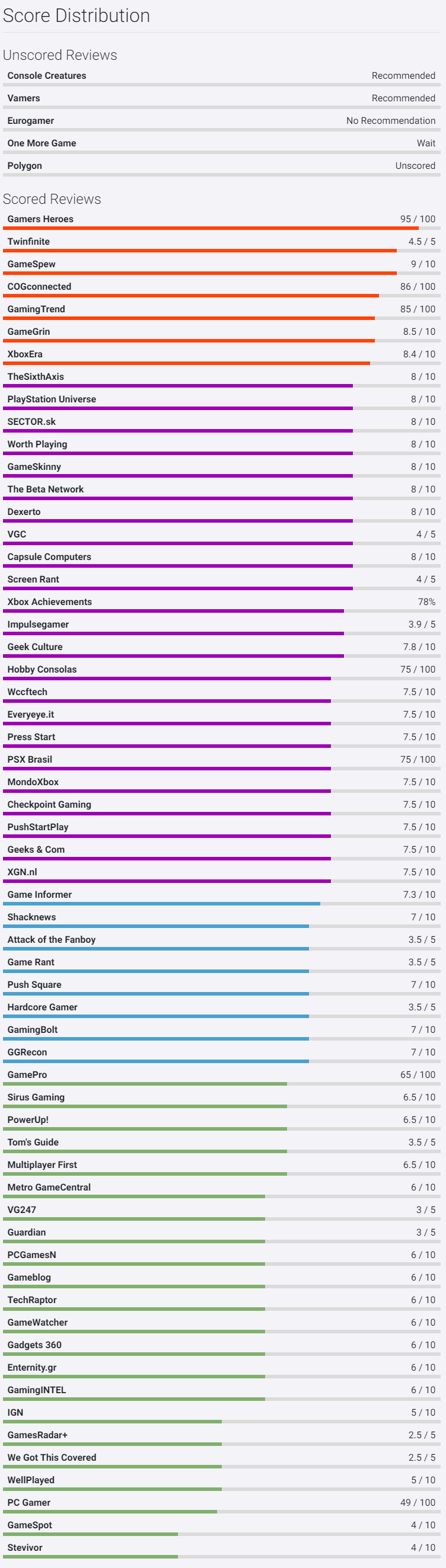 고담 나이트 메타크리틱 및 오픈크리틱 등재 (주요 웹진 리뷰 점수)_2.png