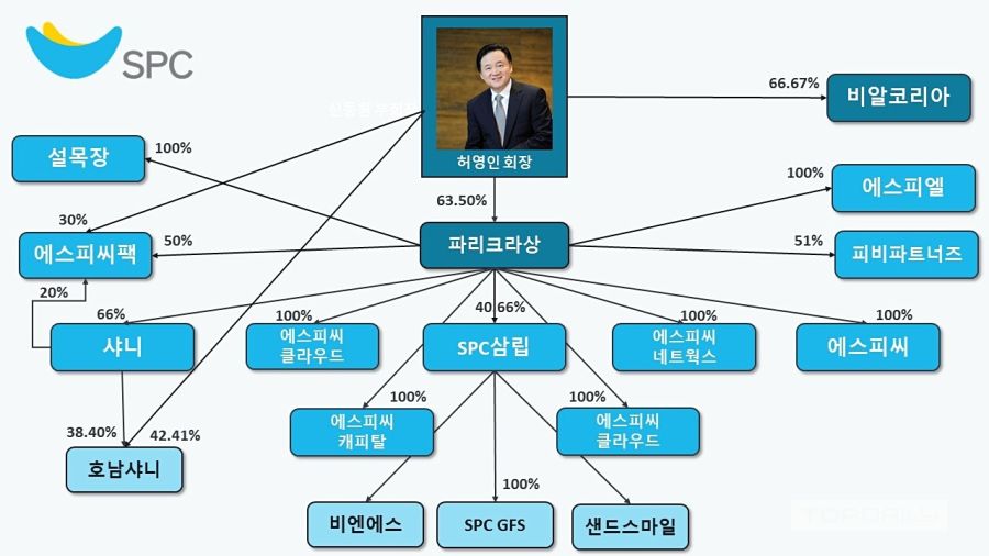 SPC 불매 어렵다지만 지배구조 보면 또 그렇지도 않음