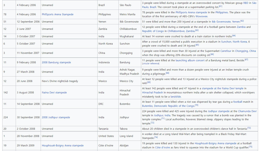 21세기에 일어난 압사사고들 목록 (영어)_2.png