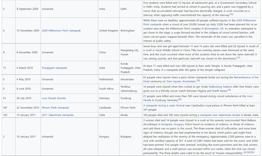 21세기에 일어난 압사사고들 목록 (영어)_3.png