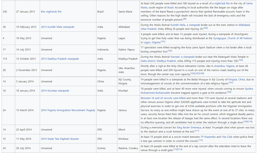 21세기에 일어난 압사사고들 목록 (영어)_5.png
