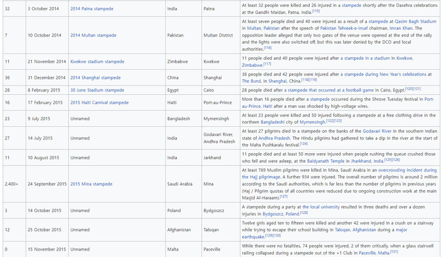 21세기에 일어난 압사사고들 목록 (영어)_6.png