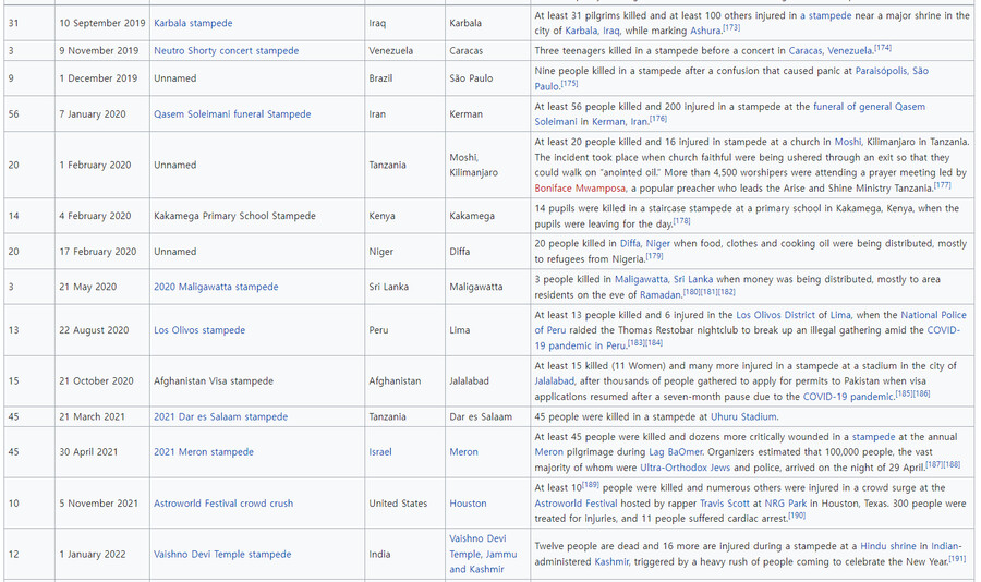 21세기에 일어난 압사사고들 목록 (영어)_9.png