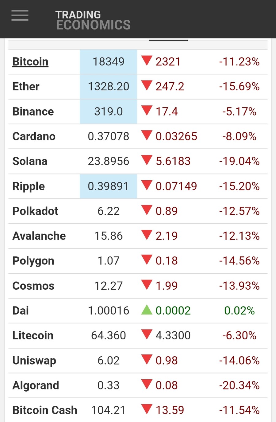 위험자산 비트코인 다시 폭락