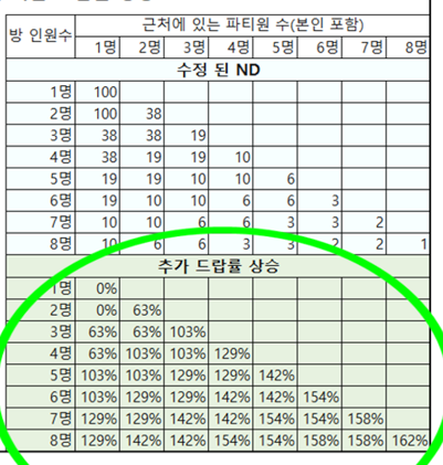 디아2) 풀방사냥 vs 쏠방사냥 보면 쏠방 사냥이 유리할듯 (데이터상)_2.png